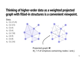 Thinking of higher-order data as a weighted projected
graph with filled-in structures is a convenient viewpoint.
9
1
2
3
4
5
6
7
8
9
2
2
1
1
1
1
1
1
1
1
1
1
1
1
1
t1 : {1, 2, 3, 4}
t2 : {1, 3, 5}
t3 : {1, 6}
t4 : {2, 6}
t5 : {1, 7, 8}
t6 : {3, 9}
t7 : {5, 8}
t8 : {1, 2, 6}
Data.
Projected graph W.
Wij = # of simplices containing nodes i and j.
 