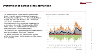 Systemischer Stress sinkt allmählich
 Die marktbasierten Indikatoren für systemischen
Stress in der EU zeigten meist weiterhin positive
Anzeichen für eine Erholung von dem wirtschaftlichen
Schock, der durch den Ausbruch des Coronavirus
(COVID-19) verursacht wurde.
 Im dritten Quartal 2020 gingen die Indikatoren für
systemischen Stress (Ein Messkonzept des ESRB)
weiter zurück und folgten damit dem Trend des
vorangegangenen Dreimonatszeitraums.
 Der Stressindikator liegt allerdings noch immer deutlich
über dem Niveau vor Beginn der Pandemie.
 Die Wahrscheinlichkeit des gleichzeitigen Ausfalls
großer und komplexer Bankengruppen und EU-Staaten
sank ebenfalls.
14.10.2020BundesverbanddeutscherBanken
8
 