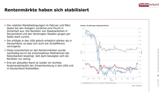 Rentenmärkte haben sich stabilisiert
 Die volatilen Marktbedingungen im Februar und März
lösten bei den Anlegern zunächst eine Flucht in
Sicherheit aus. Die Renditen von Staatsanleihen in
Deutschland und den Vereinigten Staaten gingen per
Saldo stark zurück.
 Die erfolgte in den USA jedoch erheblich stärker als in
Deutschland, so dass sich auch die Zinsdifferenz
verringerte.
 Diese Unsicherheit an den Rentenmärkten wurde
nachhaltig durch die entschiedenen Maßnahmen der
Notenbanken beseitigt. Seit April bewegten sich die
Renditen nur wenig.
 Erst am aktuellen Rand ist wieder ein leichtes
Auseinanderlaufen der Zinsentwicklung in den USA und
in Deutschland feststellbar.
14.10.2020BundesverbanddeutscherBanken
9
 