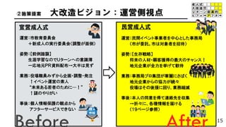 運営：市教育委員会
＋新成人の実行委員会（調整が面倒）
姿勢：【前例踏襲】
生涯学習なのでＵターンへの意識薄
一応地元ＰＲ資料配布→大半は見ず
業務：役場職員みずから企画・調整・発注
↑イベント運営の素人
“未来ある若者のために…！”
↑謎のやりがい
事後：個人情報保護の観点から
アフターサービスできない
運営：民間イベント事業者を中心とした事務局
（市が委託。市は対象者を招待）
姿勢：【生存戦略】
将来の人材・顧客獲得の最大のチャンス！
地元企業が全力を挙げて歓待
業務：事務局プロ集団が華麗にさばく
地元企業からの協力が続々
役場はその後援に回り、業務縮減
事後：本人の同意を得て連絡先を収集
→折々に、各種情報を届ける
（１９ページ参照）
官営成人式 民営成人式
15
②施策提案 大改造ビジョン：運営側視点
 