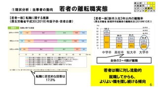 【若者一般】 転職に関する意識
（厚生労働省平成３０（２０１８）年版子供・若者白書）
転職に否定的な回答は
１７.３％
【若者一般】新卒入社３年以内の離職率
（厚生労働省 新規学卒就職者の離職状況（２０１８年１０月））
①現状分析：当事者の動向 若者の離転職実態
若者は職に対し流動的
就職してからも、
よりよい職を探し続ける傾向
6
全体の３～４割が離職
 