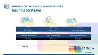 Teaching Strategies
Transfer Tutor/in Coach
Facts
(„know-that“)
Procedures
(„know-how“)
Social Practices
(„knowing-in-action“)
Transmission Dialogue Interaction
Knowledge, Remenbering Doing, Problemsolving Reflective Action, innovation
Teaching I Teaching II Teaching III
Steering Enabling
(Baumgartner 2004)
(Reinmann 2005)
 