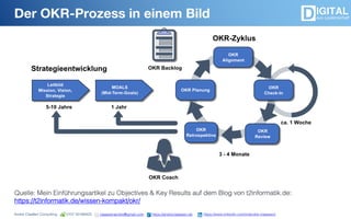 André Claaßen Consulting 0157 50188423 claassenandre@gmail.com https://andreclaassen.de https://www.linkedin.com/in/andre-claassen/
Der OKR-Prozess in einem Bild
Quelle: Mein Einführungsartikel zu Objectives & Key Results auf dem Blog von t2informatik.de:
https://t2informatik.de/wissen-kompakt/okr/
 