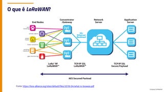 Company Confidential
O que é LoRaWAN?
Fonte: https://lora-alliance.org/sites/default/files/2018-04/what-is-lorawan.pdf
 