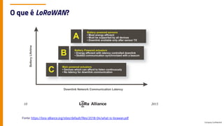 Company Confidential
O que é LoRaWAN?
Fonte: https://lora-alliance.org/sites/default/files/2018-04/what-is-lorawan.pdf
 