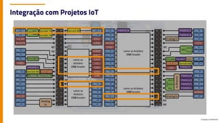 Company Confidential
Integração com Projetos IoT
 