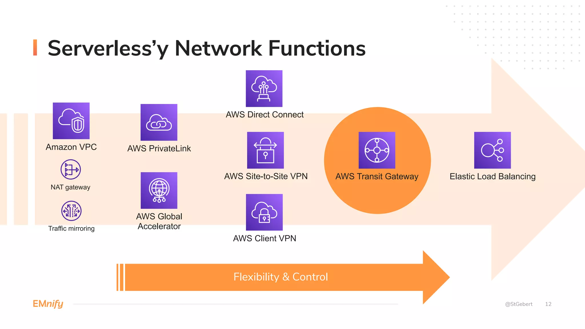 Serverless’y Network Functions
@StGebert 12
Traffic mirroring
NAT gateway
Amazon VPC AWS PrivateLink
AWS Global
Accelerator
AWS Transit Gateway
AWS Direct Connect
AWS Client VPN
AWS Site-to-Site VPN Elastic Load Balancing
Flexibility & Control
 