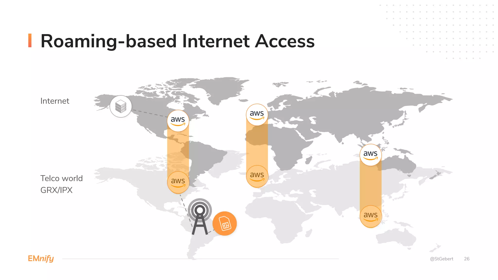 Roaming-based Internet Access
26
Internet
Telco world
GRX/IPX
@StGebert
 