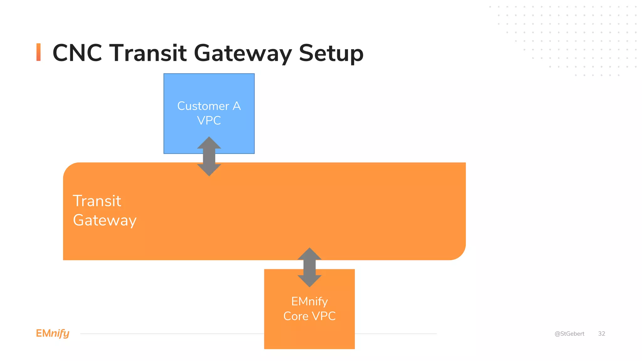CNC Transit Gateway Setup
@StGebert 32
Transit
Gateway
EMnify
Core VPC
Customer A
VPC
 