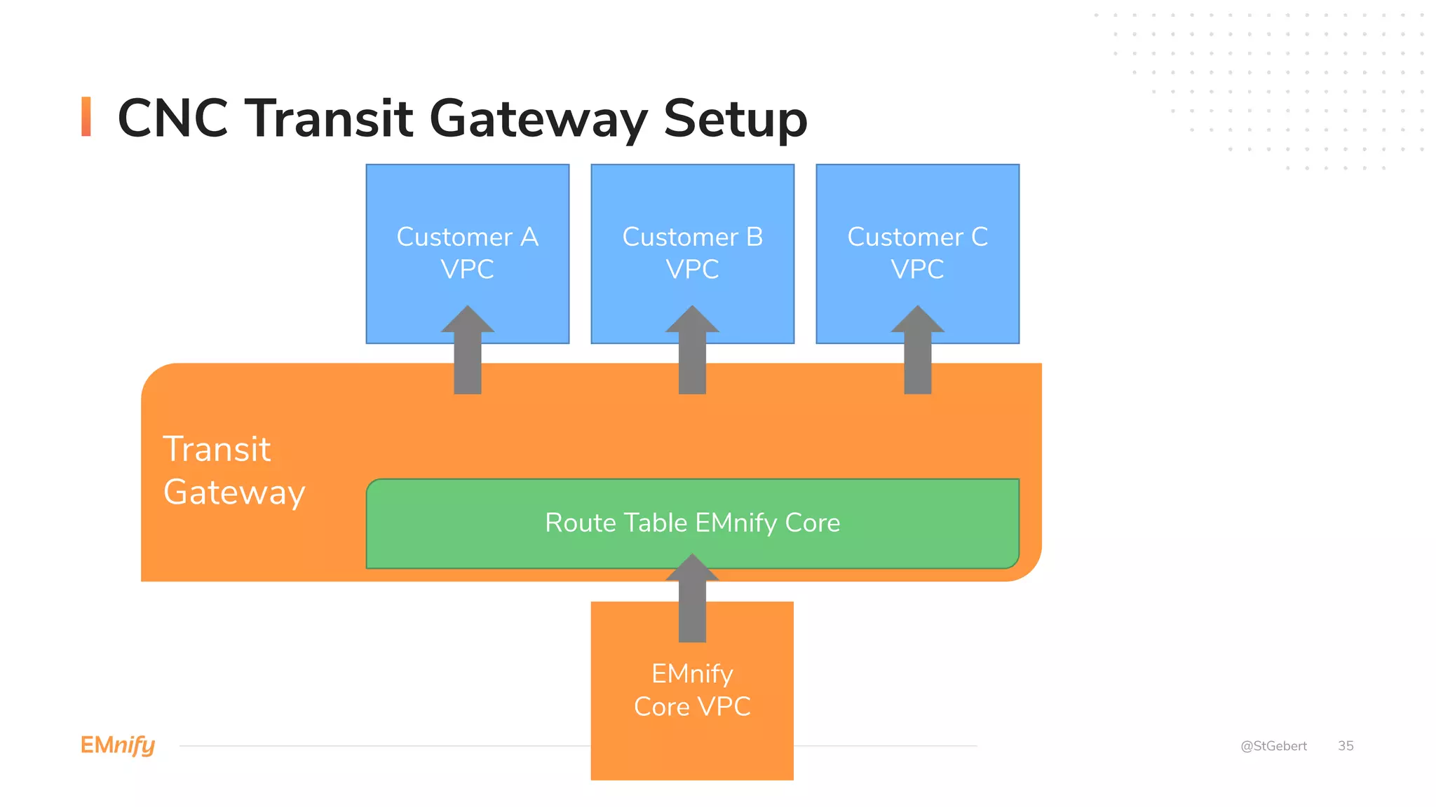 CNC Transit Gateway Setup
@StGebert 35
Transit
Gateway
Route Table EMnify Core
EMnify
Core VPC
Customer A
VPC
Customer B
VPC
Customer C
VPC
 