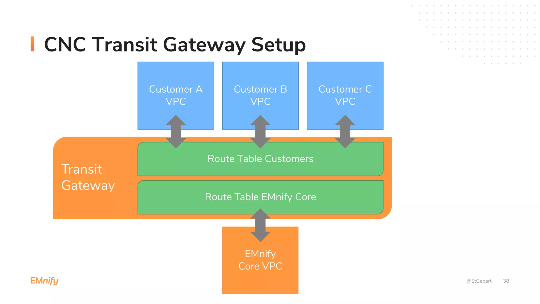 CNC Transit Gateway Setup
@StGebert 38
Transit
Gateway
Route Table Customers
Route Table EMnify Core
EMnify
Core VPC
Customer A
VPC
Customer B
VPC
Customer C
VPC
 