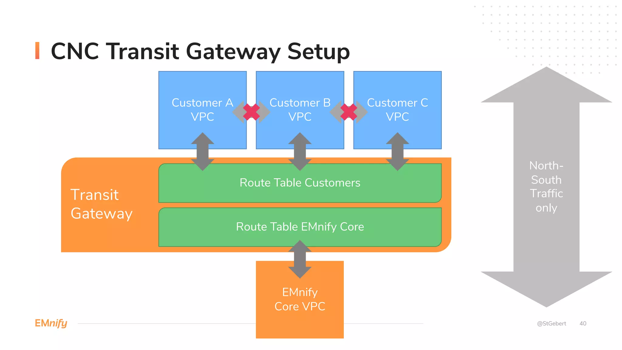 CNC Transit Gateway Setup
@StGebert 40
Transit
Gateway
Route Table Customers
Route Table EMnify Core
EMnify
Core VPC
Customer A
VPC
Customer B
VPC
Customer C
VPC
North-
South
Traffic
only
 