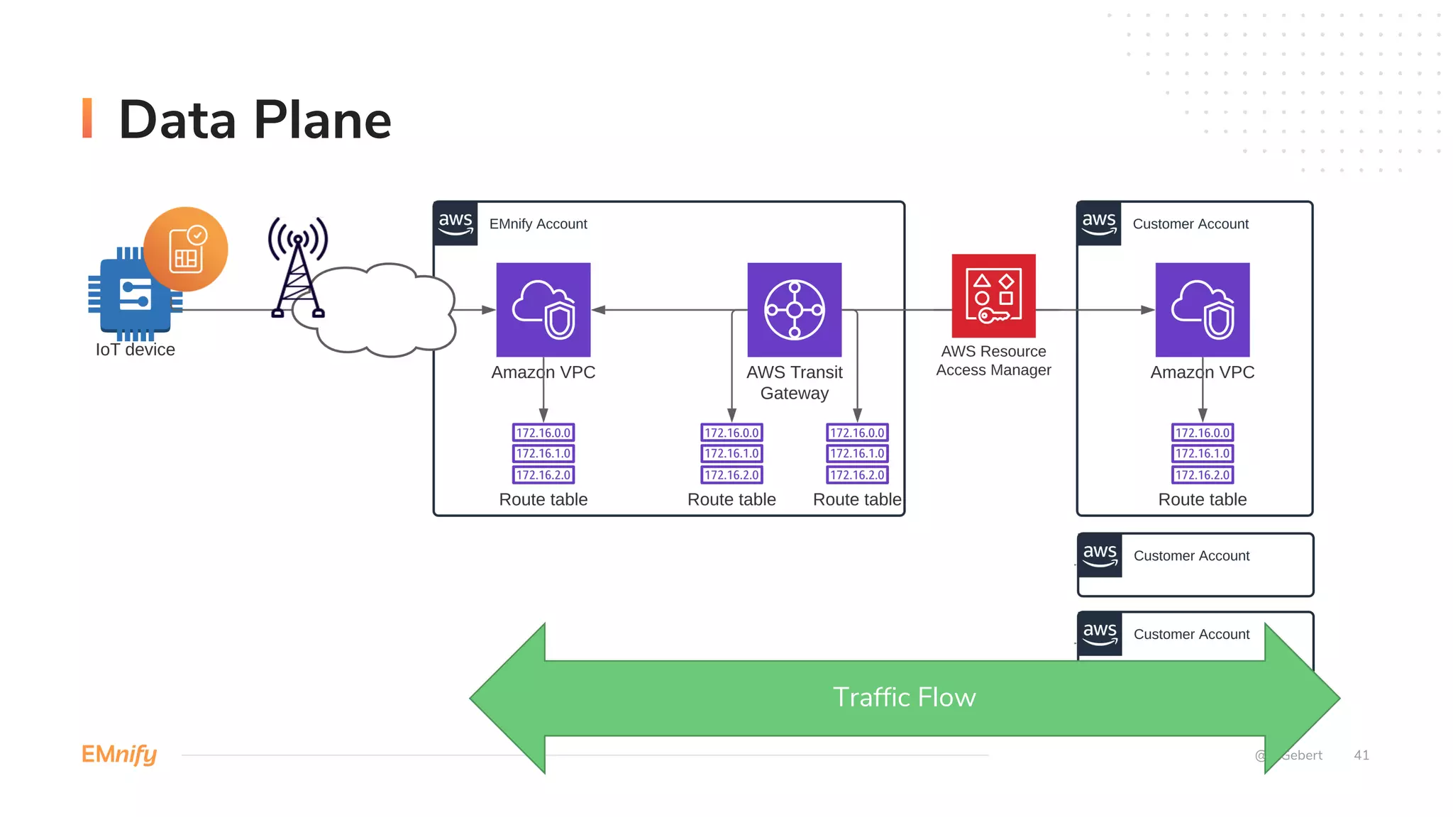 Data Plane
@StGebert 41
Traffic Flow
 