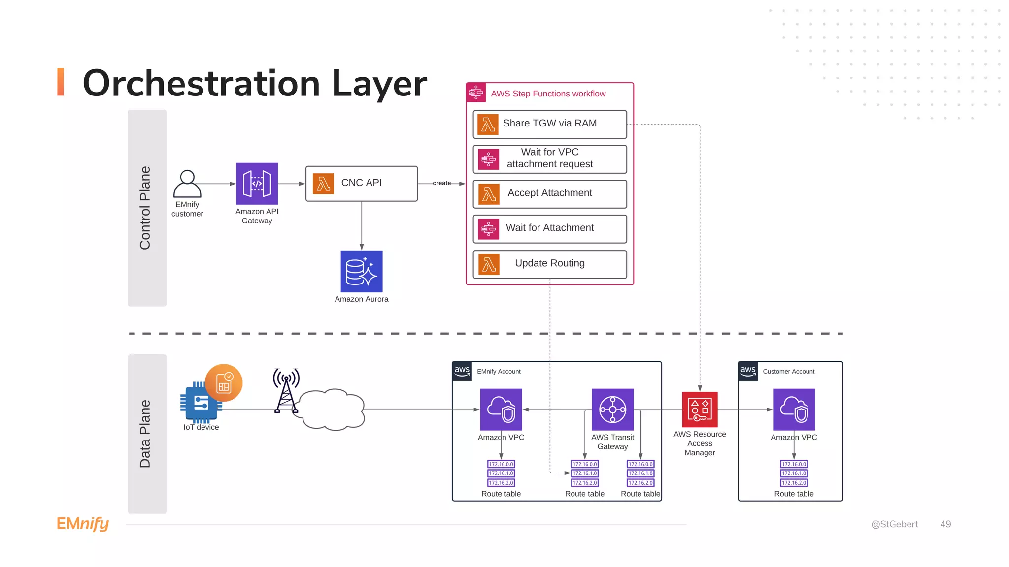 Orchestration Layer
49@StGebert
 