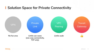 Private
Link
Transit
Gateway
Solution Space for Private Connectivity
Limits use cases
(one-way connectivity,
TCP only)
Lim...