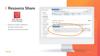• Resource Share needed to
be later shared with
speciﬁc customer accounts.
Resource Share
AWS Resource
Access Manager
 