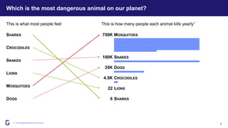 Which is the most dangerous animal on our planet?
3
1. The deadliest animal in the world
SHARKS
LIONS
CROCODILES
DOGS
SNAKES
MOSQUITOES
MOSQUITOES
750K
SNAKES
100K
DOGS
35K
CROCODILES
4.5K
LIONS
22
SHARKS
6
This is what most people feel This is how many people each animal kills yearly1
 