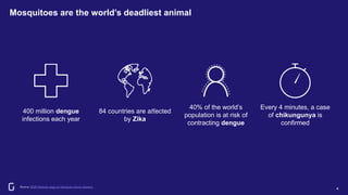 Mosquitoes are the world’s deadliest animal
4
Source: WMP Website page on Mosquito-borne diseases
400 million dengue
infections each year
84 countries are aﬀected
by Zika
40% of the world’s
population is at risk of
contracting dengue
Every 4 minutes, a case
of chikungunya is
conﬁrmed
 