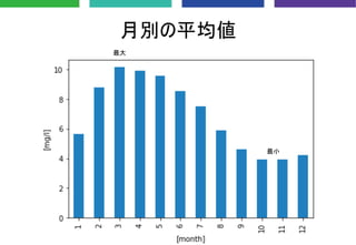 月別の平均値
最小
最大
 