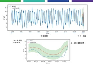 テスト期間学習期間
テスト期間
の拡大図 緑：95%信頼区間
 