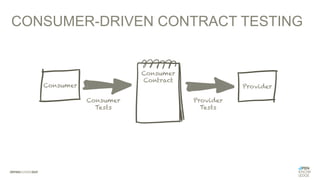 Consumer
Contract
Consumer Provider
Consumer
Tests
Provider
Tests
CONSUMER-DRIVEN CONTRACT TESTING
 