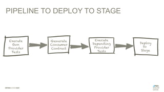 Execute
Own
Provider
Tests
Generate
Consumer
Contract
Execute
Depending
Provider
Tests
Deploy
to
Stage
PIPELINE TO DEPLOY TO STAGE
 