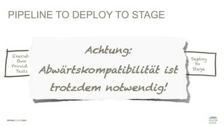 Execute
Own
Provider
Tests
Generate
Consumer
Contract
Execute
Depending
Provider
Tests
Deploy
to
Stage
Achtung:
Abwärtskompatibilität ist
trotzdem notwendig!
PIPELINE TO DEPLOY TO STAGE
 