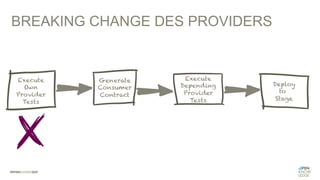 Execute
Own
Provider
Tests
Generate
Consumer
Contract
Execute
Depending
Provider
Tests
Deploy
to
Stage
BREAKING CHANGE DES PROVIDERS
 