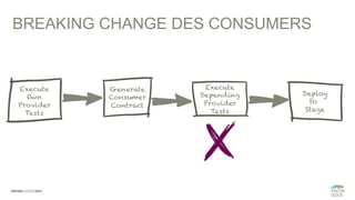 Execute
Own
Provider
Tests
Generate
Consumer
Contract
Execute
Depending
Provider
Tests
Deploy
to
Stage
BREAKING CHANGE DES CONSUMERS
 