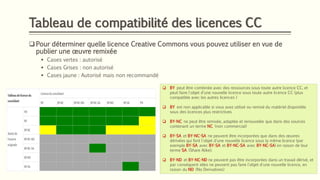 Tableau de compatibilité des licences CC
❑ Pour déterminer quelle licence Creative Commons vous pouvez utiliser en vue de
publier une œuvre remixée
▪ Cases vertes : autorisé
▪ Cases Grises : non autorisé
▪ Cases jaune : Autorisé mais non recommandé
❑ BY peut être combinée avec des ressources sous toute autre licence CC, et
peut faire l'objet d'une nouvelle licence sous toute autre licence CC (plus
compatible avec les autres licences )
❑ BY est non applicable si vous avez utilisé ou remixé du matériel disponible
sous des licences plus restrictives
❑ BY-NC ne peut être remixée, adaptée et renouvelée que dans des sources
contenant un terme NC (non commercial)
❑ BY-SA et BY-NC-SA ne peuvent être incorporées que dans des œuvres
dérivées qui font l'objet d'une nouvelle licence sous la même licence (par
exemple BY-SA avec BY-SA et BY-NC-SA avec BY-NC-SA) en raison de leur
terme SA (Share Alike).
❑ BY-ND et BY-NC-ND ne peuvent pas être incorporées dans un travail dérivé, et
par conséquent elles ne peuvent pas faire l'objet d'une nouvelle licence, en
raison du ND (No Derivatives)
 