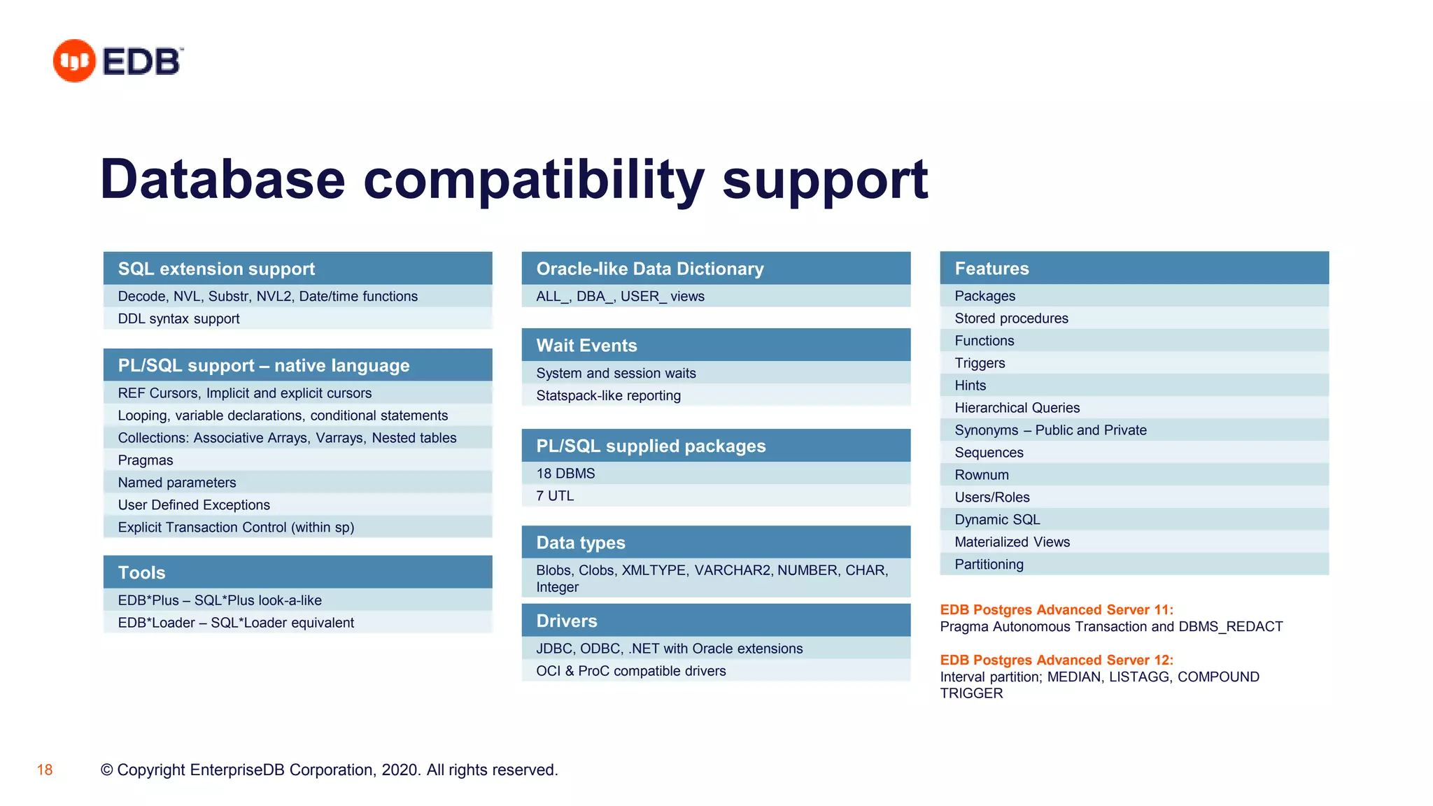 © Copyright EnterpriseDB Corporation, 2020. All rights reserved.18
Database compatibility support
SQL extension support
Decode, NVL, Substr, NVL2, Date/time functions
DDL syntax support
PL/SQL support – native language
REF Cursors, Implicit and explicit cursors
Looping, variable declarations, conditional statements
Collections: Associative Arrays, Varrays, Nested tables
Pragmas
Named parameters
User Defined Exceptions
Explicit Transaction Control (within sp)
Tools
EDB*Plus – SQL*Plus look-a-like
EDB*Loader – SQL*Loader equivalent
Oracle-like Data Dictionary
ALL_, DBA_, USER_ views
Wait Events
System and session waits
Statspack-like reporting
PL/SQL supplied packages
18 DBMS
7 UTL
Data types
Blobs, Clobs, XMLTYPE, VARCHAR2, NUMBER, CHAR,
Integer
Drivers
JDBC, ODBC, .NET with Oracle extensions
OCI & ProC compatible drivers
Features
Packages
Stored procedures
Functions
Triggers
Hints
Hierarchical Queries
Synonyms – Public and Private
Sequences
Rownum
Users/Roles
Dynamic SQL
Materialized Views
Partitioning
EDB Postgres Advanced Server 11:
Pragma Autonomous Transaction and DBMS_REDACT
EDB Postgres Advanced Server 12:
Interval partition; MEDIAN, LISTAGG, COMPOUND
TRIGGER
 