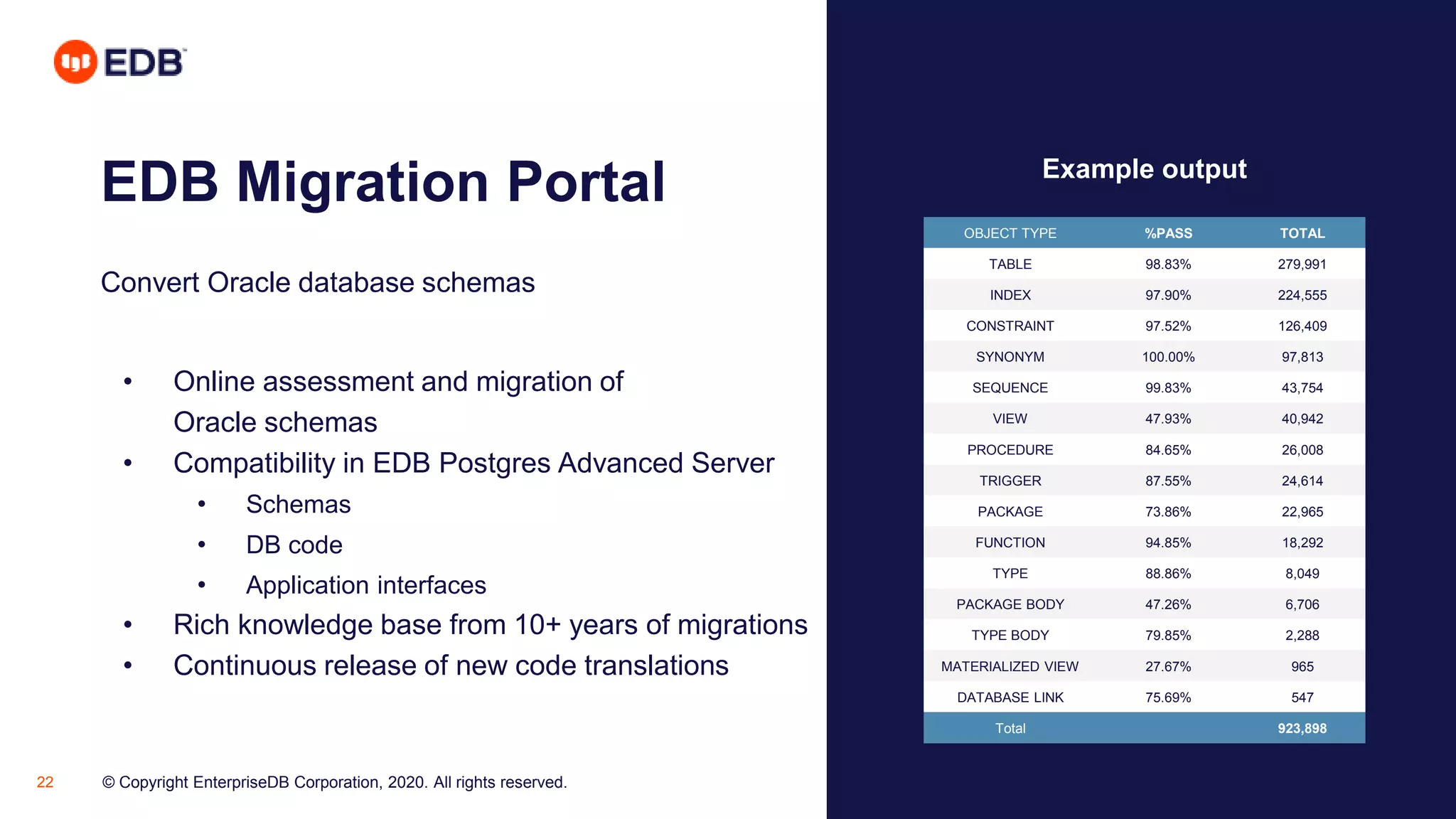 © Copyright EnterpriseDB Corporation, 2020. All rights reserved.22
EDB Migration Portal
Convert Oracle database schemas
• Online assessment and migration of
Oracle schemas
• Compatibility in EDB Postgres Advanced Server
• Schemas
• DB code
• Application interfaces
• Rich knowledge base from 10+ years of migrations
• Continuous release of new code translations
OBJECT TYPE %PASS TOTAL
TABLE 98.83% 279,991
INDEX 97.90% 224,555
CONSTRAINT 97.52% 126,409
SYNONYM 100.00% 97,813
SEQUENCE 99.83% 43,754
VIEW 47.93% 40,942
PROCEDURE 84.65% 26,008
TRIGGER 87.55% 24,614
PACKAGE 73.86% 22,965
FUNCTION 94.85% 18,292
TYPE 88.86% 8,049
PACKAGE BODY 47.26% 6,706
TYPE BODY 79.85% 2,288
MATERIALIZED VIEW 27.67% 965
DATABASE LINK 75.69% 547
Total 923,898
Example output
 