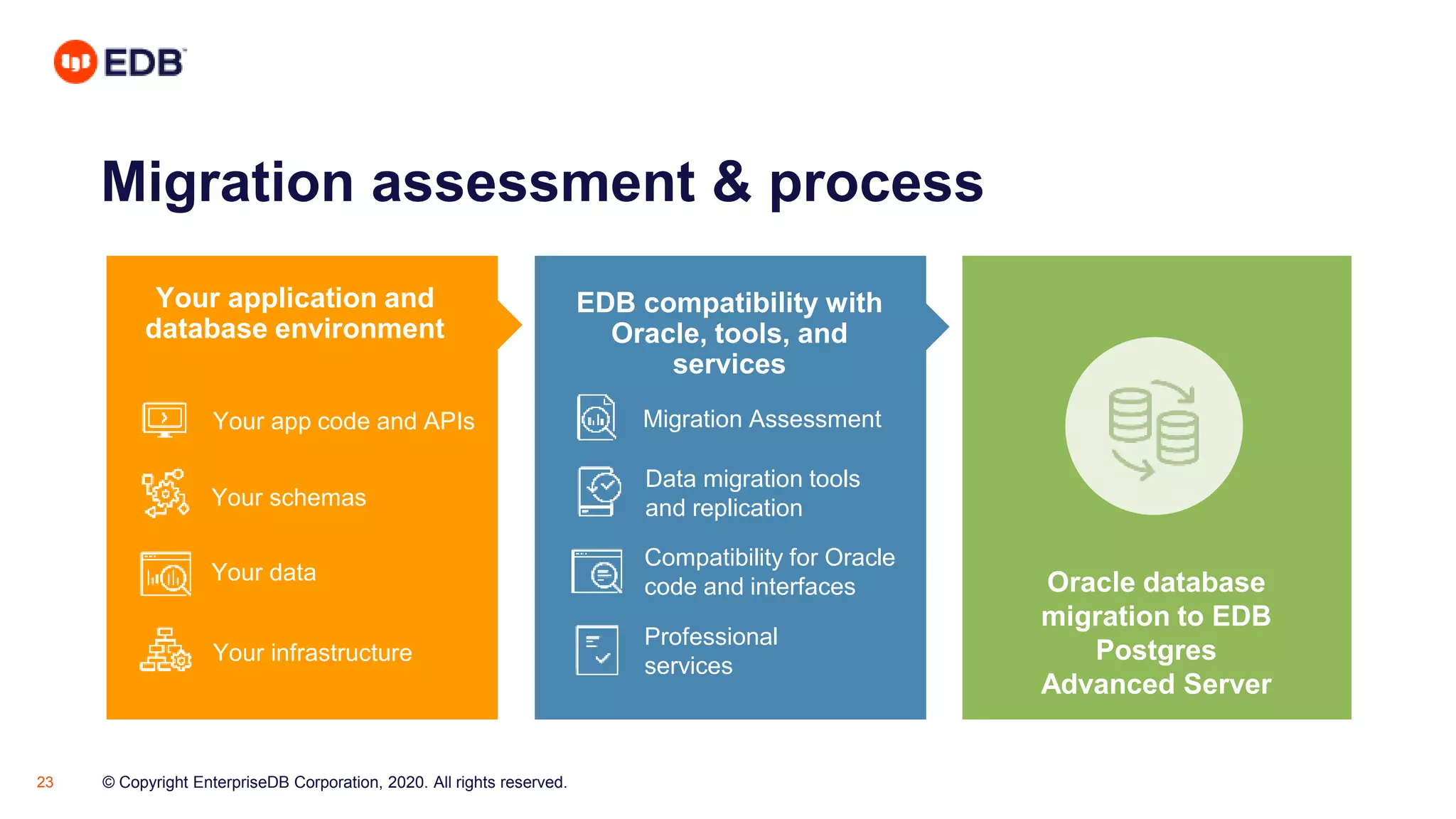 © Copyright EnterpriseDB Corporation, 2020. All rights reserved.23
Migration assessment & process
EDB compatibility with
Oracle, tools, and
services
Your schemas
Your data
Your app code and APIs
Your infrastructure
Migration Assessment
Data migration tools
and replication
Compatibility for Oracle
code and interfaces
Professional
services
Oracle database
migration to EDB
Postgres
Advanced Server
Your application and
database environment
 