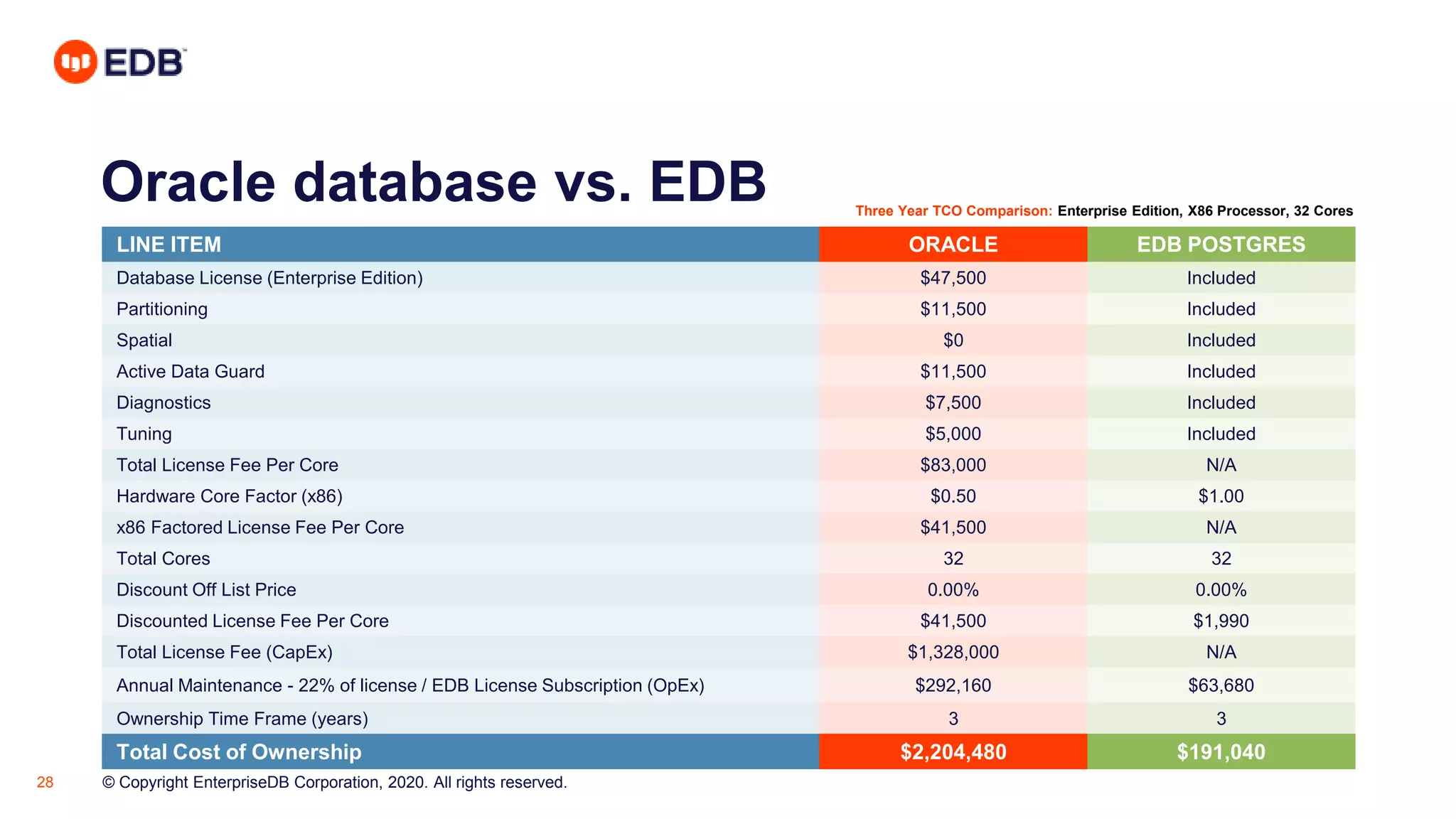 © Copyright EnterpriseDB Corporation, 2020. All rights reserved.28
Oracle database vs. EDB Three Year TCO Comparison: Enterprise Edition, X86 Processor, 32 Cores
LINE ITEM ORACLE EDB POSTGRES
Database License (Enterprise Edition) $47,500 Included
Partitioning $11,500 Included
Spatial $0 Included
Active Data Guard $11,500 Included
Diagnostics $7,500 Included
Tuning $5,000 Included
Total License Fee Per Core $83,000 N/A
Hardware Core Factor (x86) $0.50 $1.00
x86 Factored License Fee Per Core $41,500 N/A
Total Cores 32 32
Discount Off List Price 0.00% 0.00%
Discounted License Fee Per Core $41,500 $1,990
Total License Fee (CapEx) $1,328,000 N/A
Annual Maintenance - 22% of license / EDB License Subscription (OpEx) $292,160 $63,680
Ownership Time Frame (years) 3 3
Total Cost of Ownership $2,204,480 $191,040
 