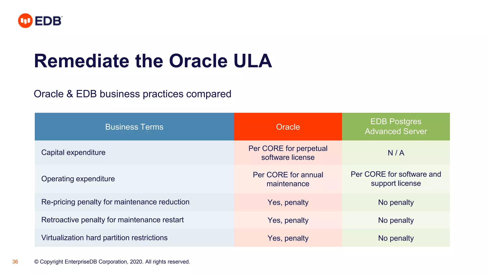 © Copyright EnterpriseDB Corporation, 2020. All rights reserved.36
Remediate the Oracle ULA
Oracle & EDB business practices compared
Business Terms Oracle
EDB Postgres
Advanced Server
Capital expenditure
Per CORE for perpetual
software license
N / A
Operating expenditure
Per CORE for annual
maintenance
Per CORE for software and
support license
Re-pricing penalty for maintenance reduction Yes, penalty No penalty
Retroactive penalty for maintenance restart Yes, penalty No penalty
Virtualization hard partition restrictions Yes, penalty No penalty
 