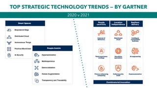 TOP STRATEGIC TECHNOLOGY TRENDS — BY GARTNER


2020 V 20212020 v 2021
 