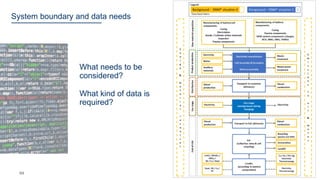 64
System boundary and data needs
What needs to be
considered?
What kind of data is
required?
 
