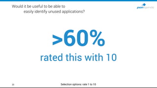 Would it be useful to be able to
easily identify unused applications?
22
>60%
rated this with 10
Selection options: rate 1...