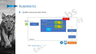 KUBERNETES
Quelles ressources dans Kube :
Crédit : Tsuyoshi Ushio
 