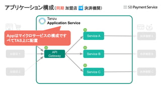 API
Gateway
Service A
Service B
Service C
加盟店 X
加盟店 Y
加盟店 Z
決済機関 A
決済機関 B
決済機関 C
Appはマイクロサービスの構成です
べてTAS上に配置
アプリケーション構成（同期...