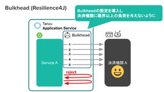 Tanzu
Application Service
Service A 決済機関 A
1
2
3
4
5
Bulkheadの設定を導入し
決済機関に限界以上の負荷を与えないように
 