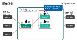 開発体制
API
Gateway
Service A
Service B
加盟店 X
加盟店 Y
加盟店 Z
決済機関 A
決済機関 B
Tanzu
Application Service
新規機能は方式検討から
実装、テストまで内製
 