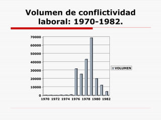 Volumen de conflictividad
laboral: 1970-1982.
0
10000
20000
30000
40000
50000
60000
70000
1970 1972 1974 1976 1978 1980 19...