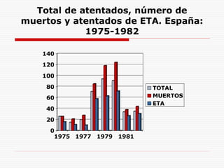 Total de atentados, número de
muertos y atentados de ETA. España:
1975-1982
0
20
40
60
80
100
120
140
1975 1977 1979 1981
...