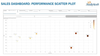 SALES DASHBOARD: PERFORMANCE SCATTER PLOT
Johnny A
Bilbo B Tyrian L
Tom H
Dwayne J
Charly T
William W
Trey Bayne
Michael J
 