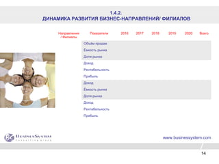 14
Направления
/ Филиалы
Показатели 2016 2017 2018 2019 2020 Всего
Объём продаж
Ёмкость рынка
Доля рынка
Доход
Рентабельность
Прибыль
Доход
Ёмкость рынка
Доля рынка
Доход
Рентабельность
Прибыль
www.businessystem.com
1.4.2.
ДИНАМИКА РАЗВИТИЯ БИЗНЕС-НАПРАВЛЕНИЙ/ ФИЛИАЛОВ
 