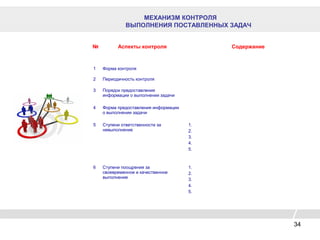 МЕХАНИЗМ КОНТРОЛЯ
ВЫПОЛНЕНИЯ ПОСТАВЛЕННЫХ ЗАДАЧ
№ Аспекты контроля Содержание
1 Форма контроля
2 Периодичность контроля
3 Порядок предоставления
информации о выполнении задачи
4 Форма предоставления информации
о выполнении задачи
5 Ступени ответственности за
невыполнение
1.
2.
3.
4.
5.
6 Ступени поощрения за
своевременное и качественное
выполнение
1.
2.
3.
4.
5.
34
 