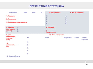 ПРЕЗЕНТАЦИЯ СОТРУДНИКА
Показатели План Факт % 4.Что сделано? 5. Что не сделано?
1. Результат 1.
2.
3.
4.
5.
1.
2.
3.
4.
5.
2. Активность
3. Отклонение по активности
8. Выводы
(что нового
узнал?)
1.
2.
3.
6. Причины
7.
Предложения
9. Цель
следующего
периода
(грн)
11. План активности
№ Шаги Результаты Сроки Ответ-
ственные
1.
10.
Активность
(шт)
2.
3.
4.
5.
12. Вопросы-Ответы
36
 