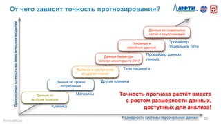 От чего зависит точность прогнозирования?
#mHealthLab	
  
Точность прогноза растёт вместе
с ростом размерности данных,
доступных для анализа!
Прогнознаяточностьматематическихмоделей
Размерность системы персональных данных
Данные из
истории болезни
Данные об уровне
потребления
Выписки и заключения
из других клиник
Данные биометри-
ческого мониторинга 24х7
Геномные и
семейные данные
Данные из социальных
сетей и коммуникаций
Клиника
Магазины
Тело пациента
Провайдер данных
генома
Другие клиники
Провайдер
социальной сети
20	
  
 