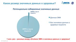 Потенциально	
  собираемые	
  значимые	
  данные	
  
Данные	
  ЭМК	
  
Все	
  значимые	
  данные	
  о	
  
здоровье	
  пациента	
  
100МБ	
  в	
  год	
  на	
  
пациента	
  
100ТБ	
  в	
  год	
  на	
  
пациента	
  
Каков размер значимых данных о здоровье?
1 млн. раз – разница между объёмом ЭМК и значимых данных о здоровье!
#mHealthLab	
  
 